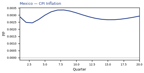 CPI Inflation