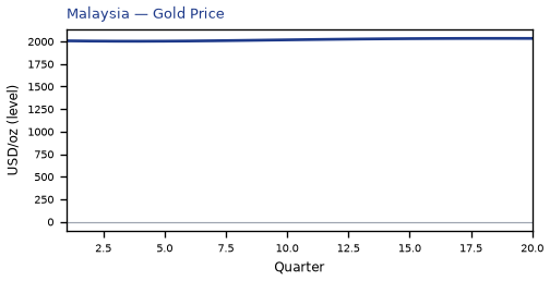 Gold Price