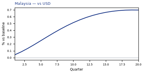 vs USD