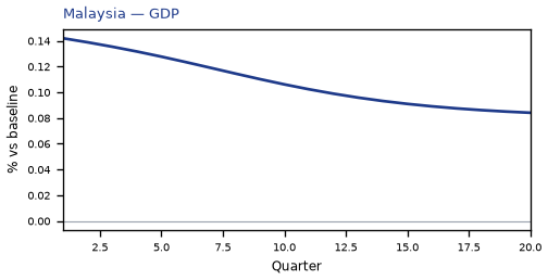 GDP