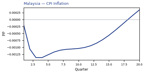 CPI Inflation