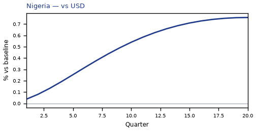 vs USD