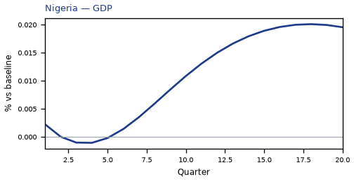 GDP