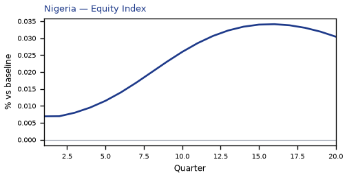 Equity Index