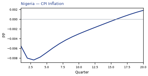 CPI Inflation