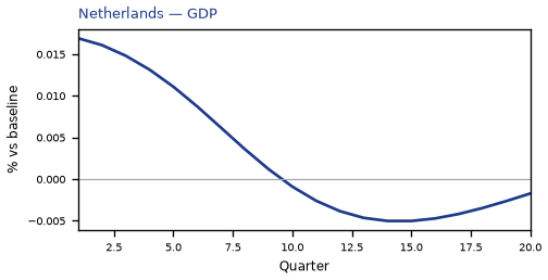 GDP