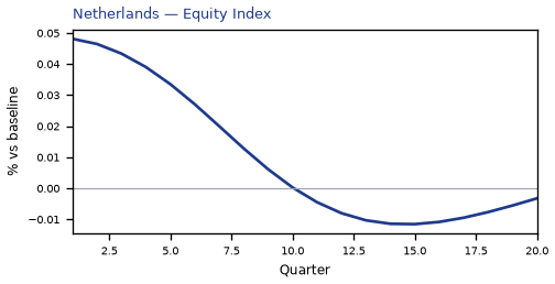 Equity Index