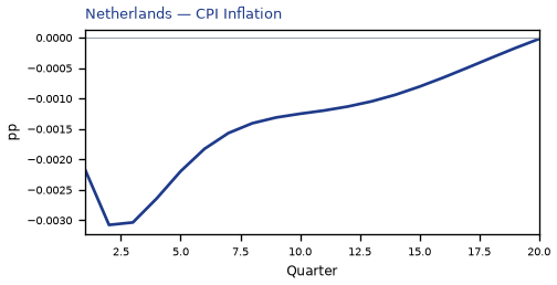 CPI Inflation