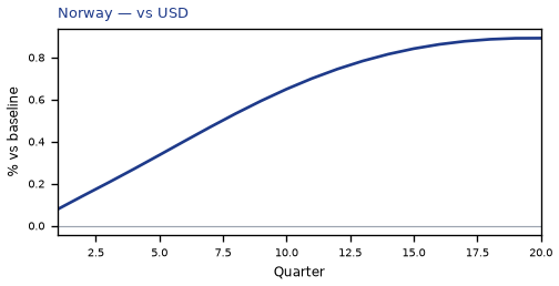 vs USD