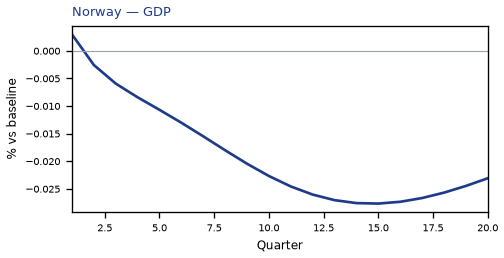 GDP