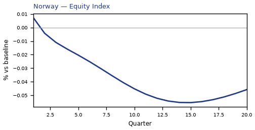 Equity Index