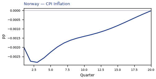 CPI Inflation