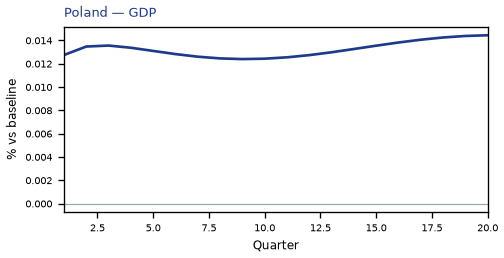 GDP