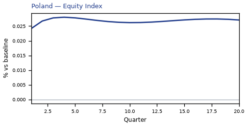 Equity Index