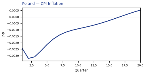CPI Inflation