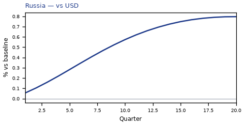 vs USD