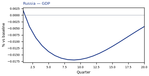 GDP