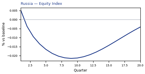 Equity Index