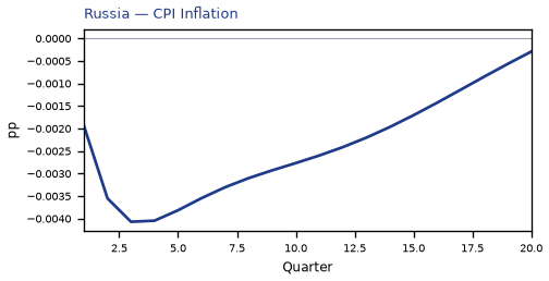 CPI Inflation