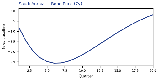 Bond Price (7y)