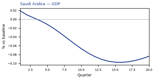 GDP