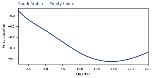 Equity Index