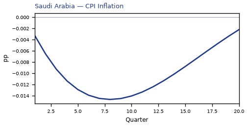 CPI Inflation