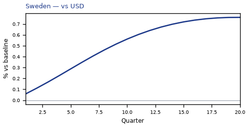 vs USD