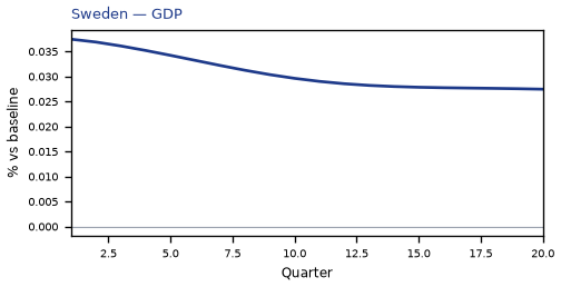 GDP