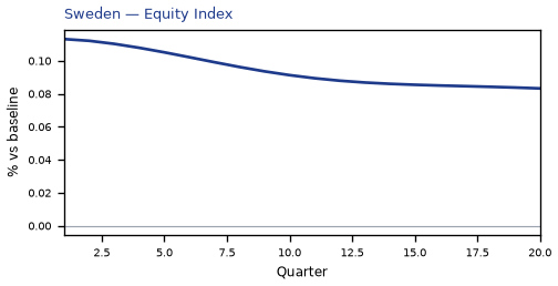 Equity Index