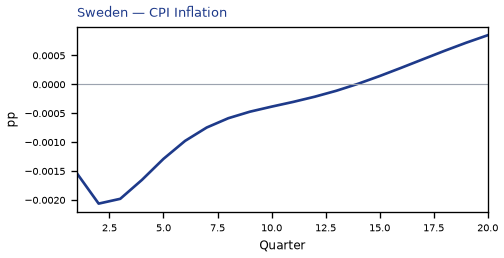CPI Inflation