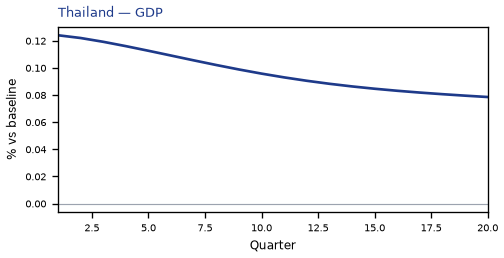 GDP