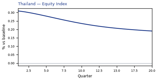 Equity Index