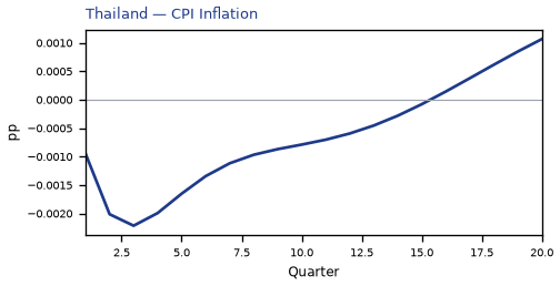 CPI Inflation