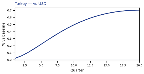 vs USD