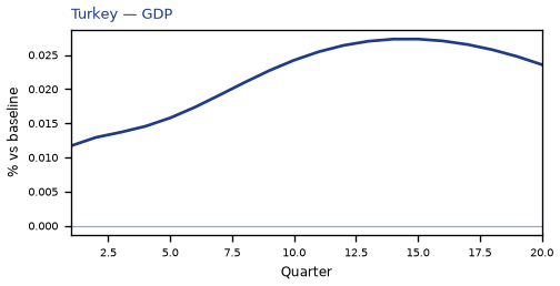 GDP