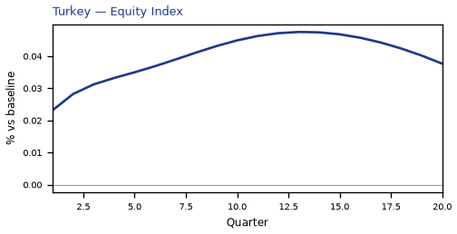 Equity Index