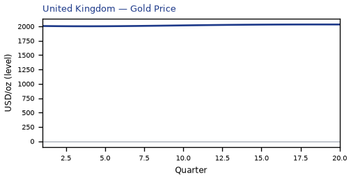 Gold Price