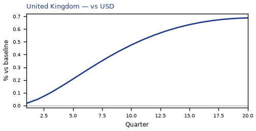 vs USD