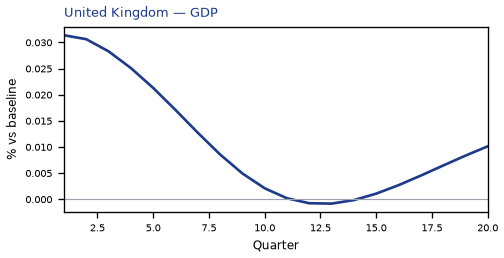 GDP