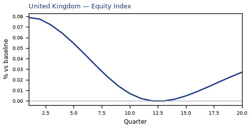 Equity Index