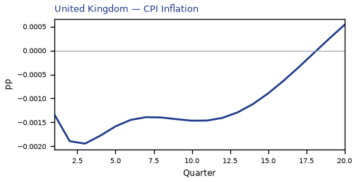 CPI Inflation