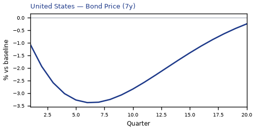 Bond Price (7y)