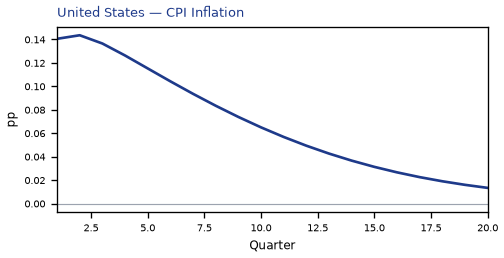 CPI Inflation