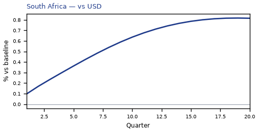 vs USD