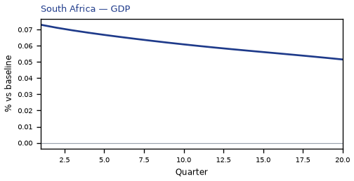 GDP