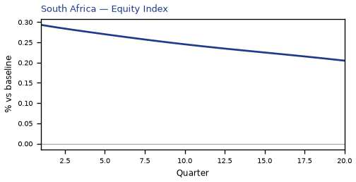 Equity Index
