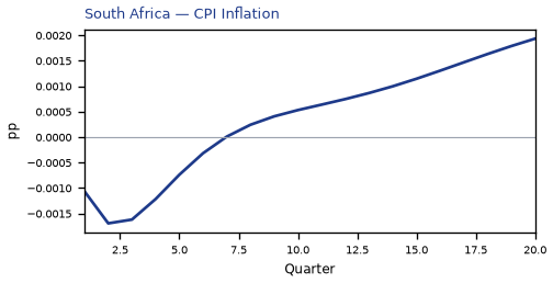 CPI Inflation