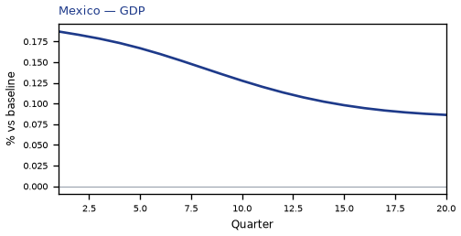MX GDP