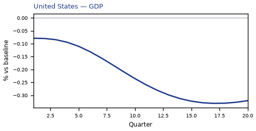US GDP